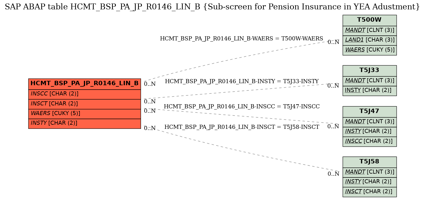 E-R Diagram for table HCMT_BSP_PA_JP_R0146_LIN_B (Sub-screen for Pension Insurance in YEA Adustment)