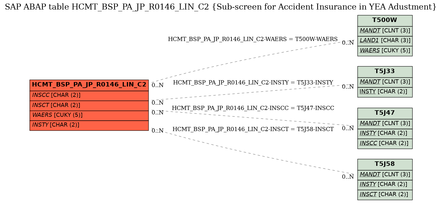 E-R Diagram for table HCMT_BSP_PA_JP_R0146_LIN_C2 (Sub-screen for Accident Insurance in YEA Adustment)