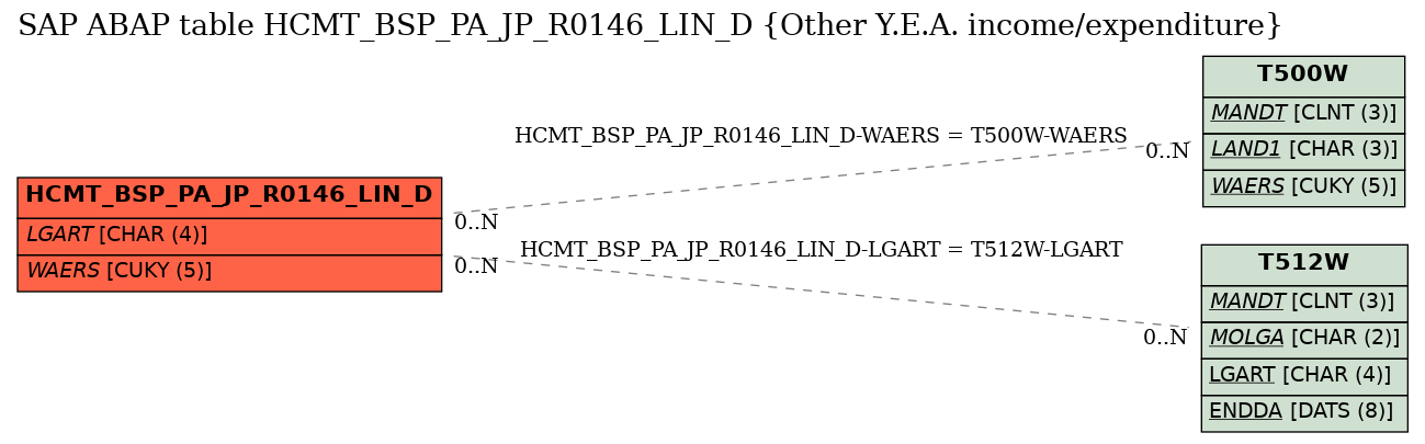 E-R Diagram for table HCMT_BSP_PA_JP_R0146_LIN_D (Other Y.E.A. income/expenditure)