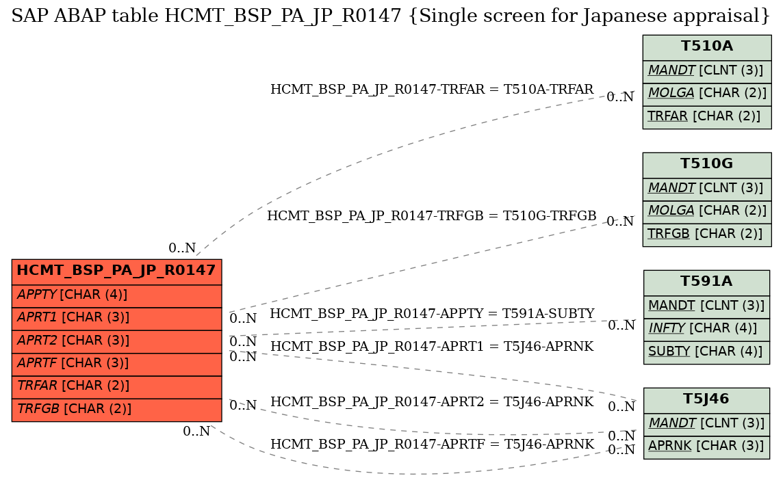 E-R Diagram for table HCMT_BSP_PA_JP_R0147 (Single screen for Japanese appraisal)