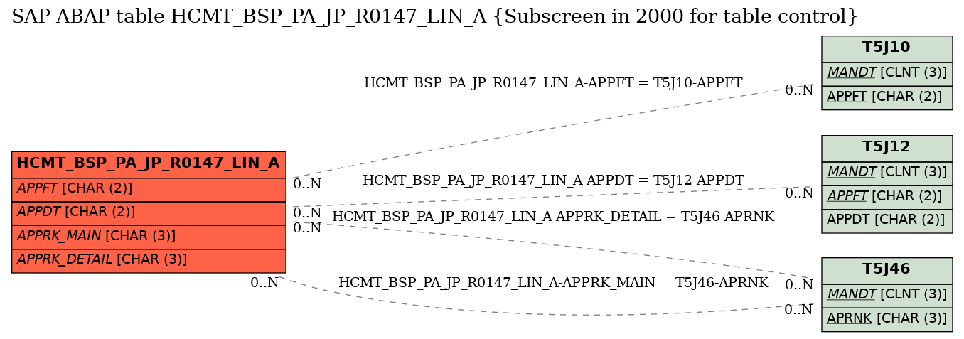 E-R Diagram for table HCMT_BSP_PA_JP_R0147_LIN_A (Subscreen in 2000 for table control)