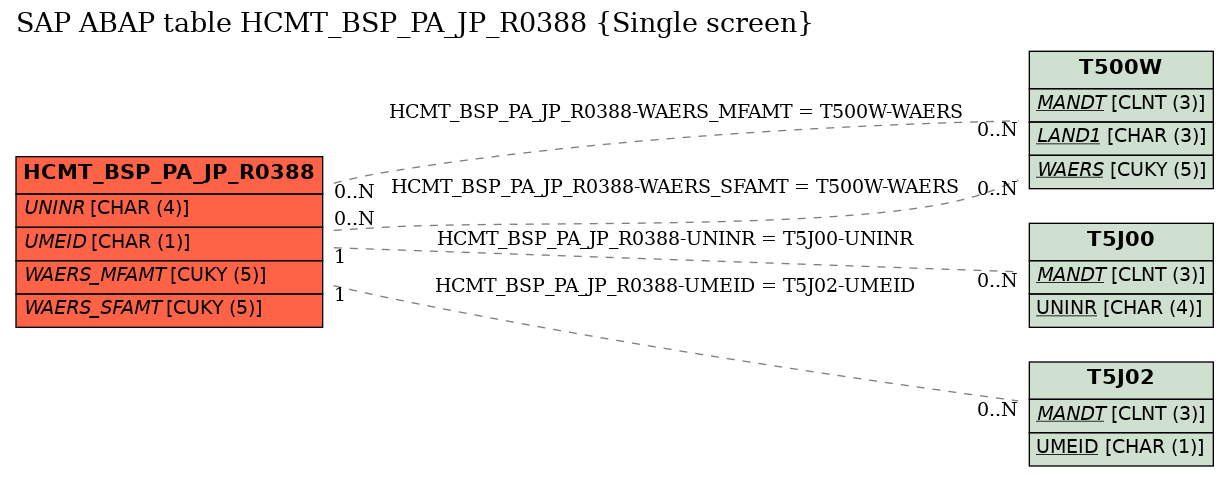 E-R Diagram for table HCMT_BSP_PA_JP_R0388 (Single screen)