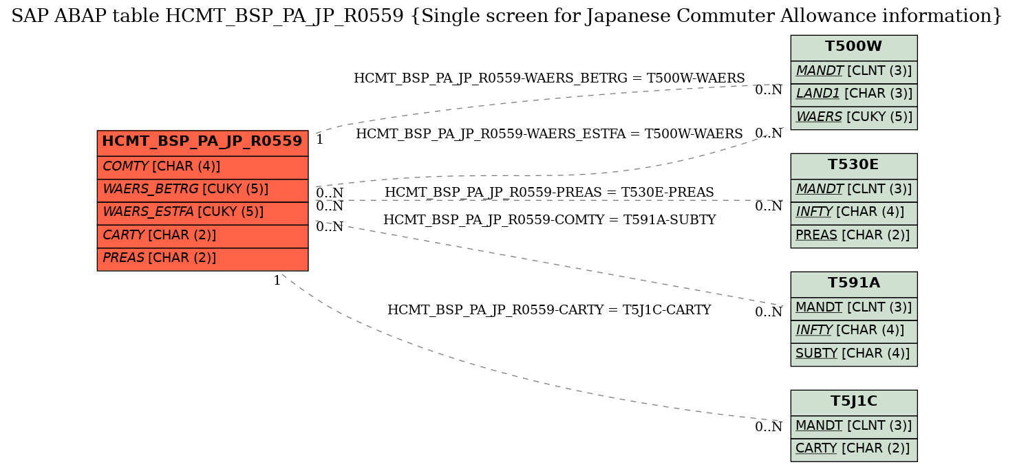 E-R Diagram for table HCMT_BSP_PA_JP_R0559 (Single screen for Japanese Commuter Allowance information)