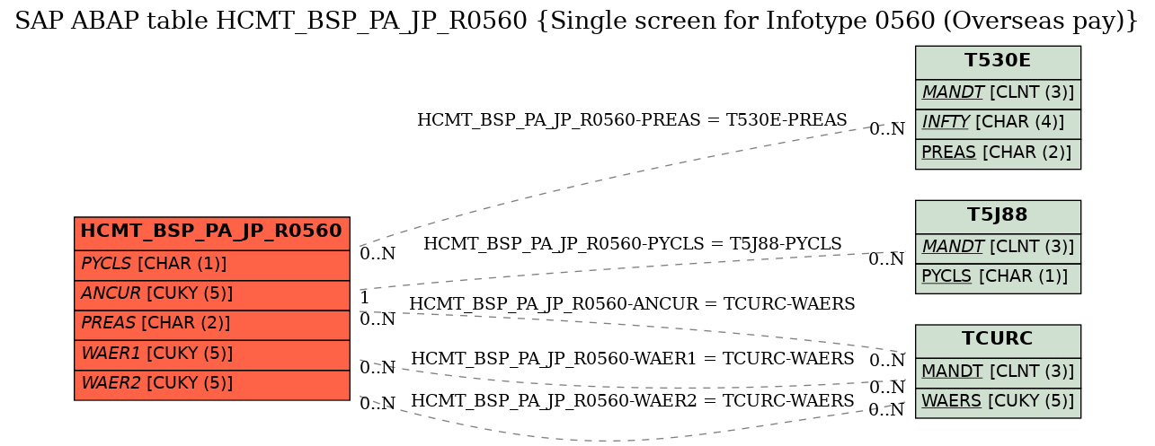 E-R Diagram for table HCMT_BSP_PA_JP_R0560 (Single screen for Infotype 0560 (Overseas pay))