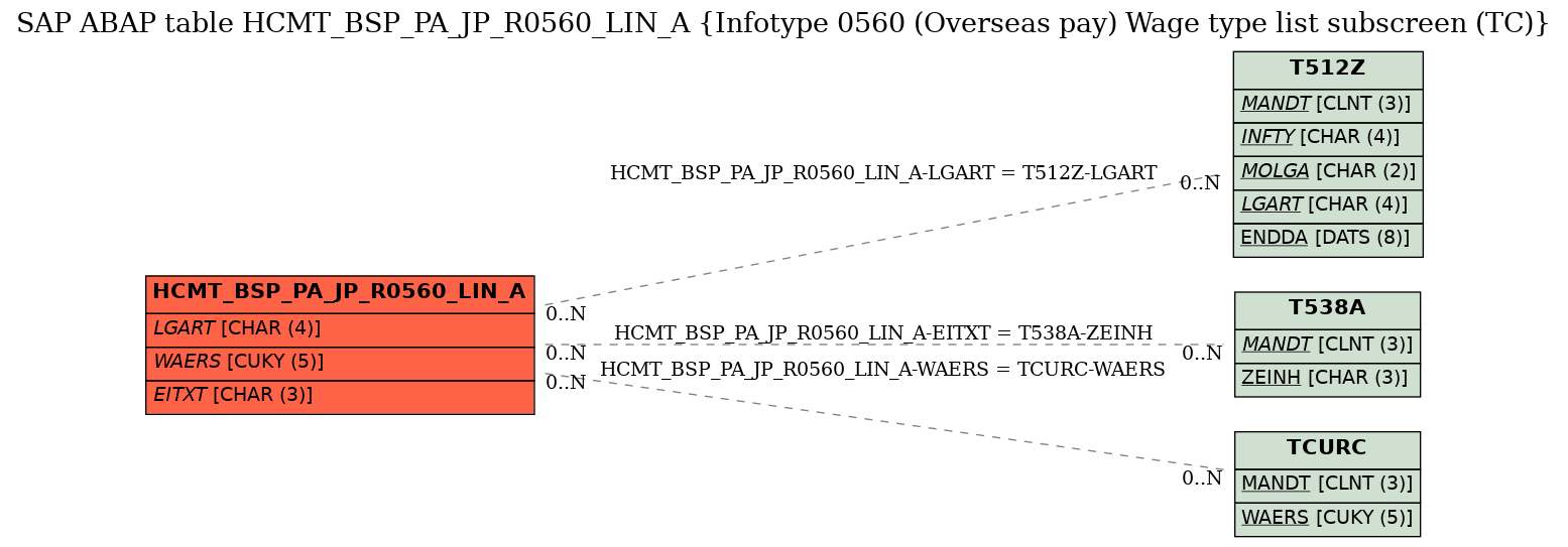 E-R Diagram for table HCMT_BSP_PA_JP_R0560_LIN_A (Infotype 0560 (Overseas pay) Wage type list subscreen (TC))