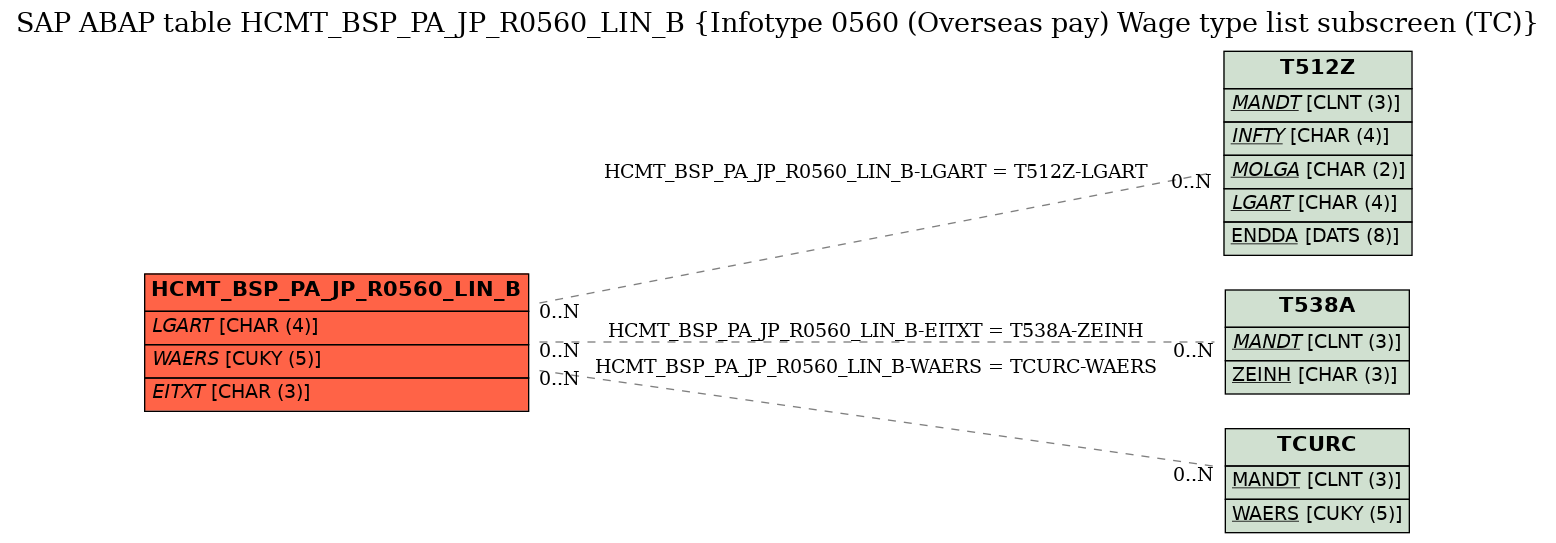 E-R Diagram for table HCMT_BSP_PA_JP_R0560_LIN_B (Infotype 0560 (Overseas pay) Wage type list subscreen (TC))