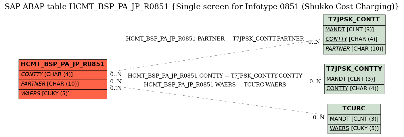 E-R Diagram for table HCMT_BSP_PA_JP_R0851 (Single screen for Infotype 0851 (Shukko Cost Charging))