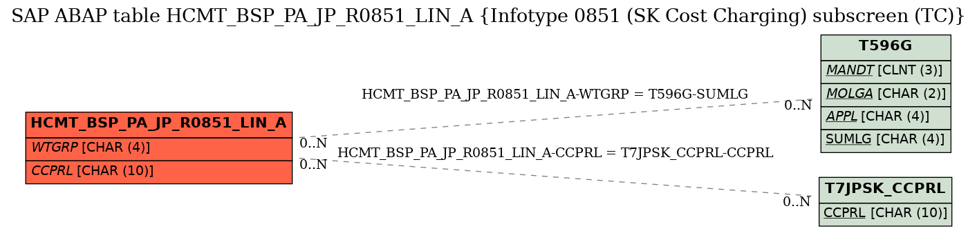 E-R Diagram for table HCMT_BSP_PA_JP_R0851_LIN_A (Infotype 0851 (SK Cost Charging) subscreen (TC))