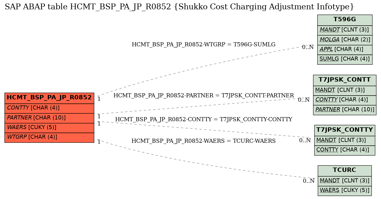 E-R Diagram for table HCMT_BSP_PA_JP_R0852 (Shukko Cost Charging Adjustment Infotype)