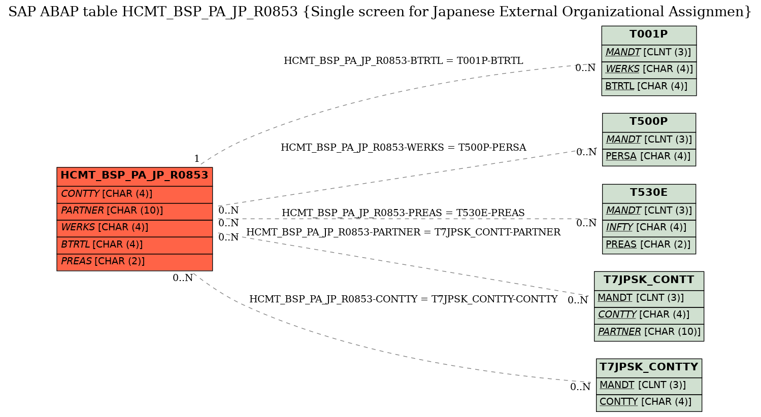 E-R Diagram for table HCMT_BSP_PA_JP_R0853 (Single screen for Japanese External Organizational Assignmen)