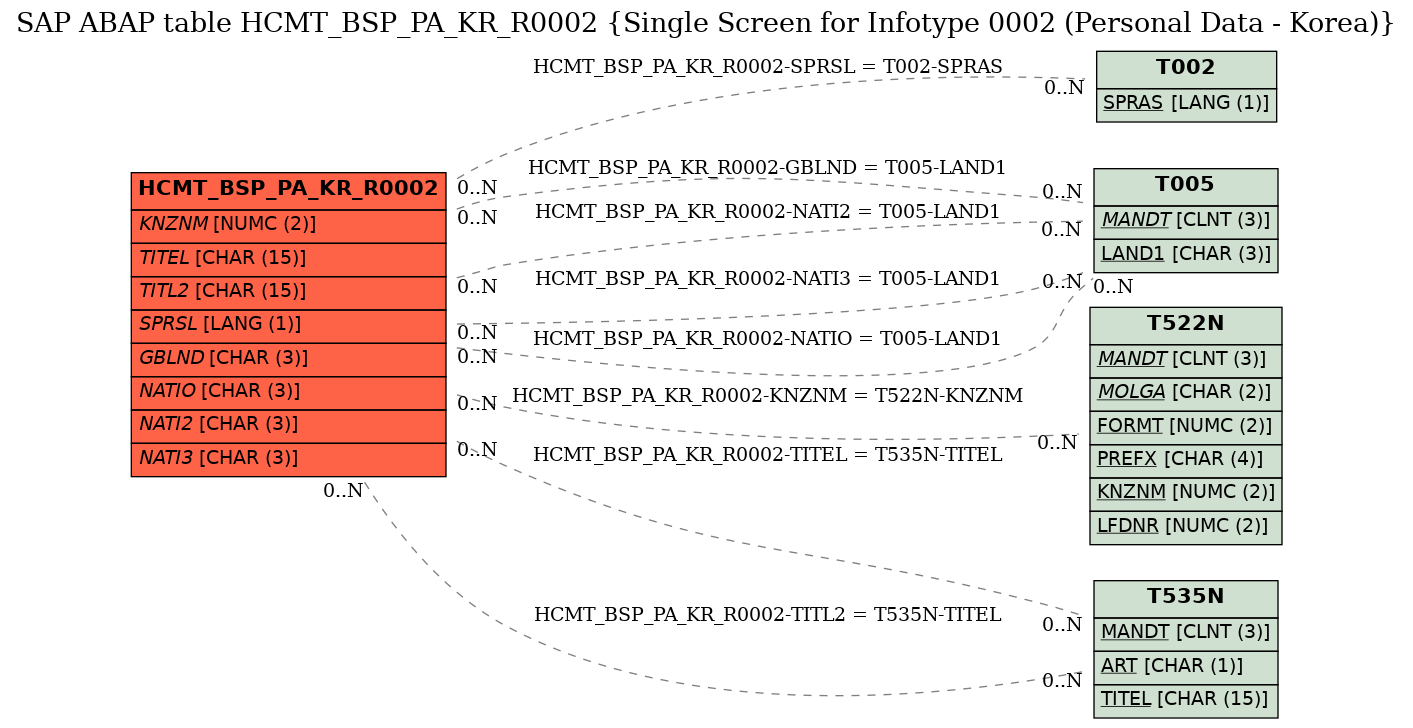 E-R Diagram for table HCMT_BSP_PA_KR_R0002 (Single Screen for Infotype 0002 (Personal Data - Korea))