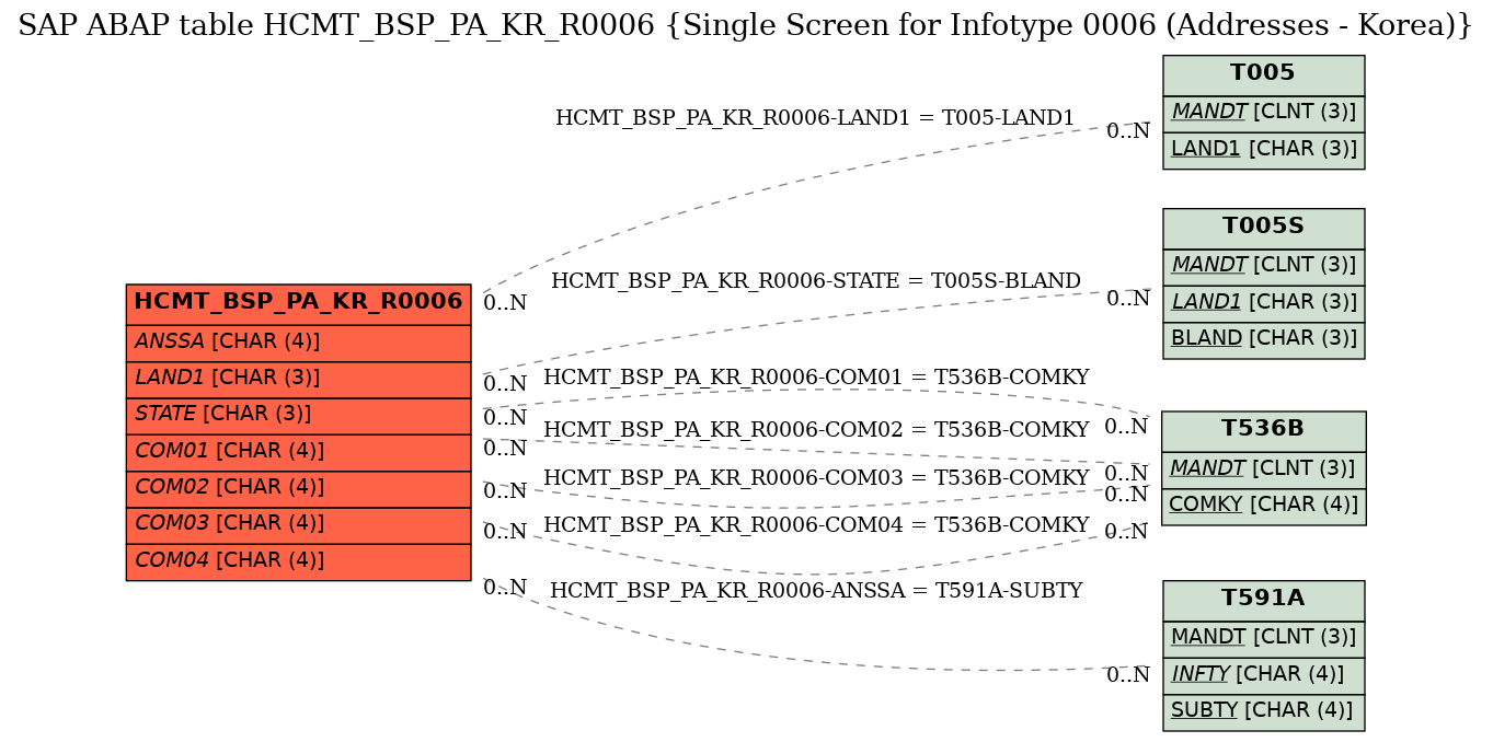 E-R Diagram for table HCMT_BSP_PA_KR_R0006 (Single Screen for Infotype 0006 (Addresses - Korea))