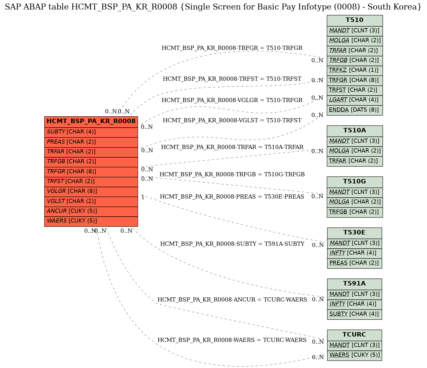 E-R Diagram for table HCMT_BSP_PA_KR_R0008 (Single Screen for Basic Pay Infotype (0008) - South Korea)