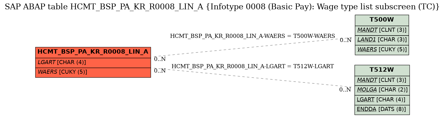 E-R Diagram for table HCMT_BSP_PA_KR_R0008_LIN_A (Infotype 0008 (Basic Pay): Wage type list subscreen (TC))