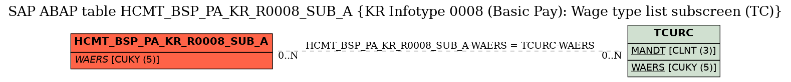 E-R Diagram for table HCMT_BSP_PA_KR_R0008_SUB_A (KR Infotype 0008 (Basic Pay): Wage type list subscreen (TC))