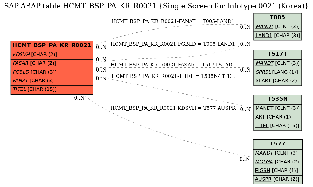 E-R Diagram for table HCMT_BSP_PA_KR_R0021 (Single Screen for Infotype 0021 (Korea))