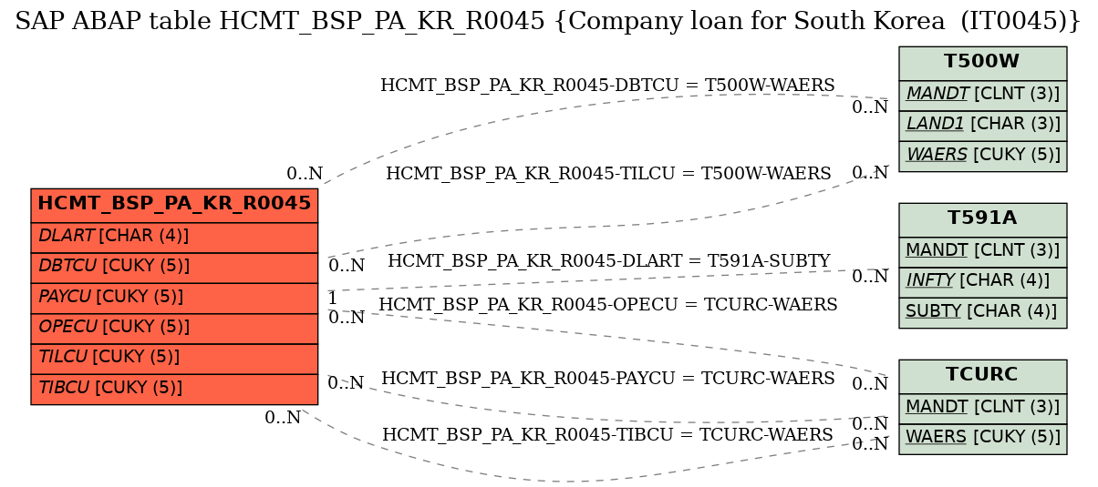 E-R Diagram for table HCMT_BSP_PA_KR_R0045 (Company loan for South Korea  (IT0045))