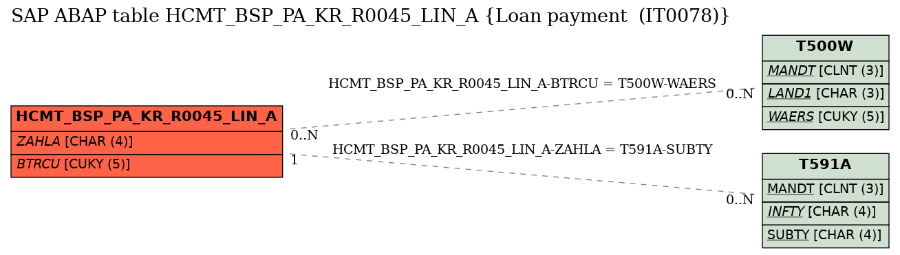 E-R Diagram for table HCMT_BSP_PA_KR_R0045_LIN_A (Loan payment  (IT0078))