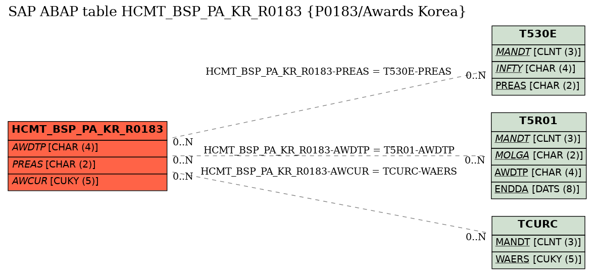 E-R Diagram for table HCMT_BSP_PA_KR_R0183 (P0183/Awards Korea)