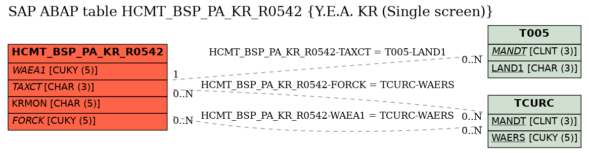 E-R Diagram for table HCMT_BSP_PA_KR_R0542 (Y.E.A. KR (Single screen))