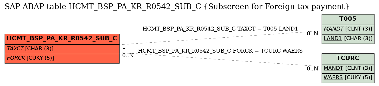 E-R Diagram for table HCMT_BSP_PA_KR_R0542_SUB_C (Subscreen for Foreign tax payment)