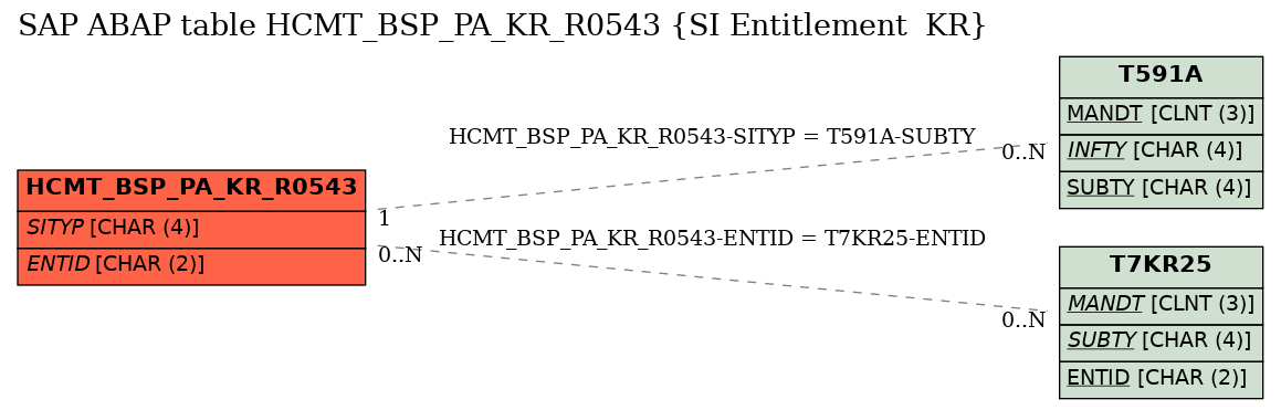 E-R Diagram for table HCMT_BSP_PA_KR_R0543 (SI Entitlement  KR)