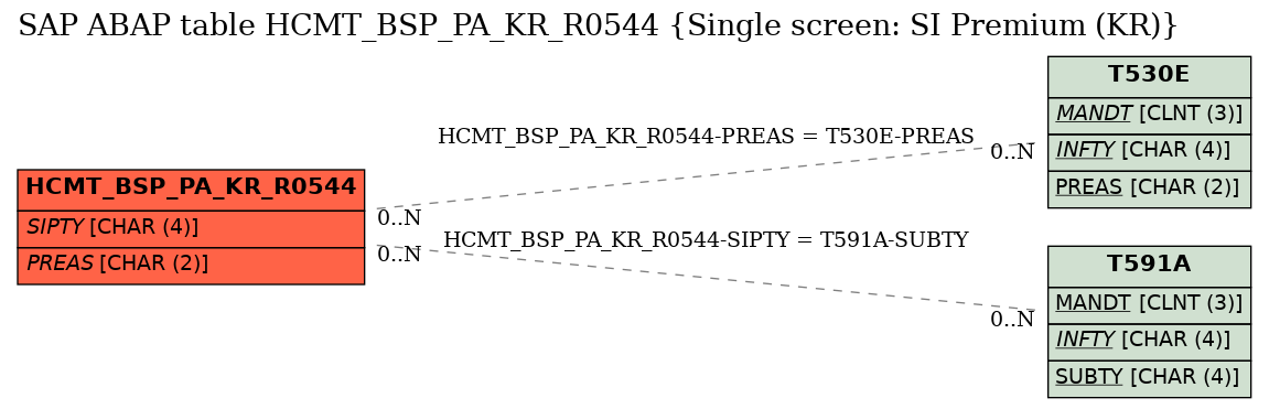 E-R Diagram for table HCMT_BSP_PA_KR_R0544 (Single screen: SI Premium (KR))