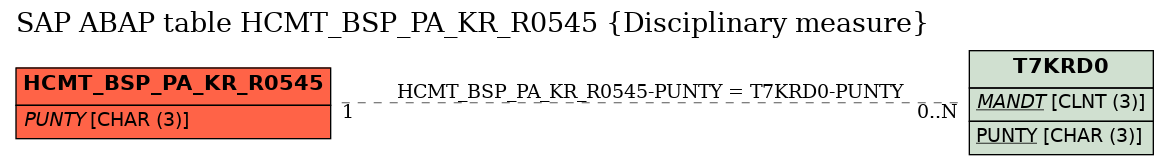 E-R Diagram for table HCMT_BSP_PA_KR_R0545 (Disciplinary measure)