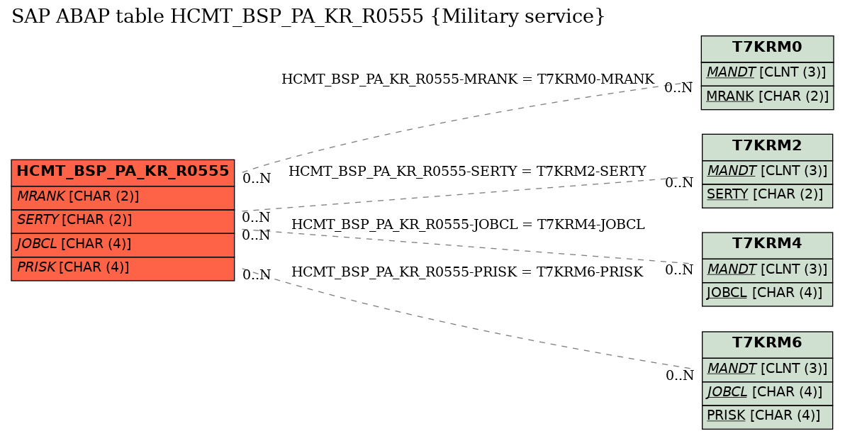 E-R Diagram for table HCMT_BSP_PA_KR_R0555 (Military service)