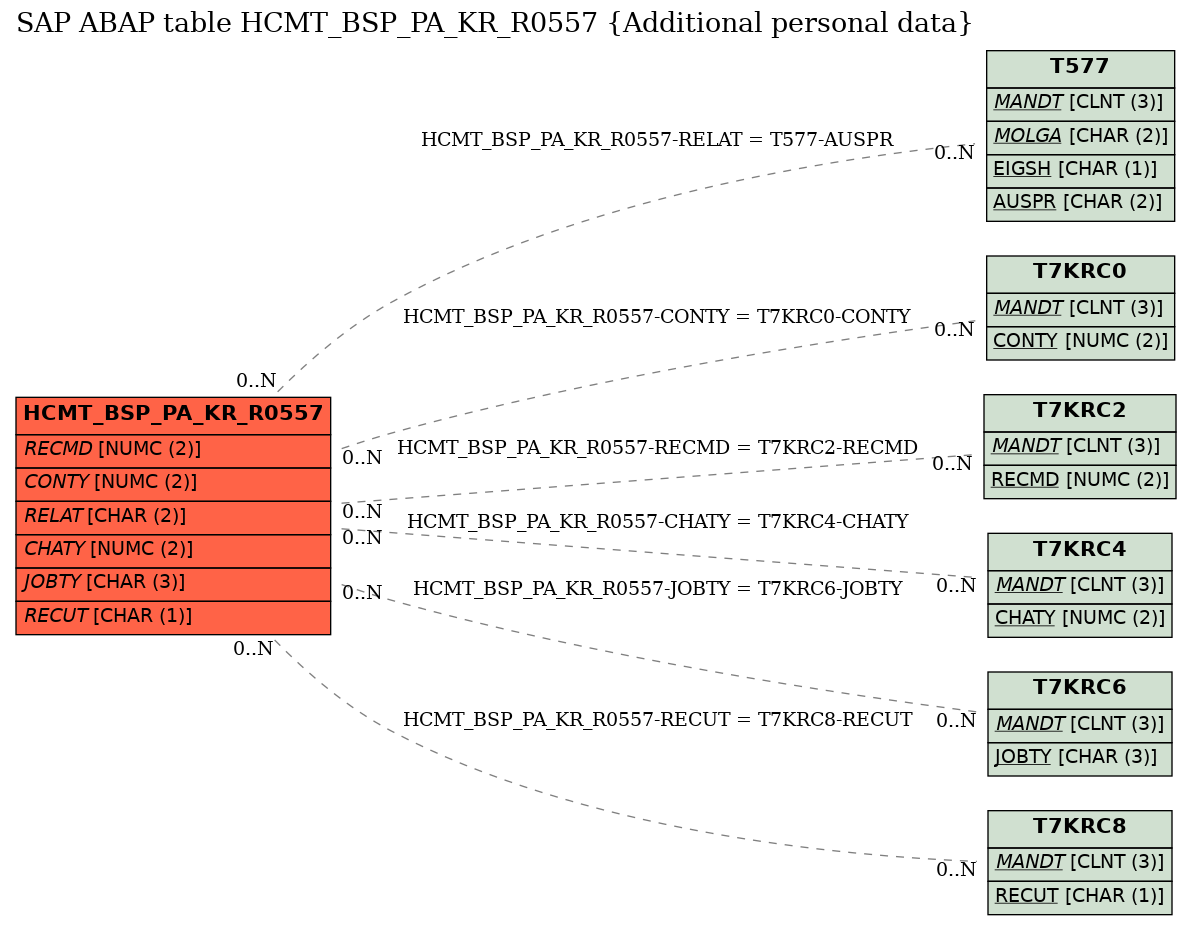 E-R Diagram for table HCMT_BSP_PA_KR_R0557 (Additional personal data)