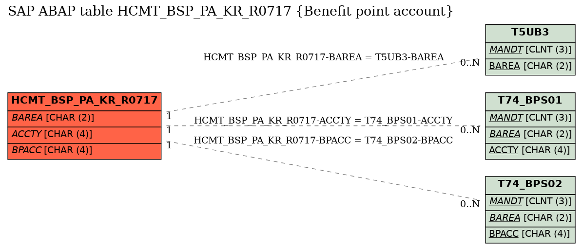 E-R Diagram for table HCMT_BSP_PA_KR_R0717 (Benefit point account)