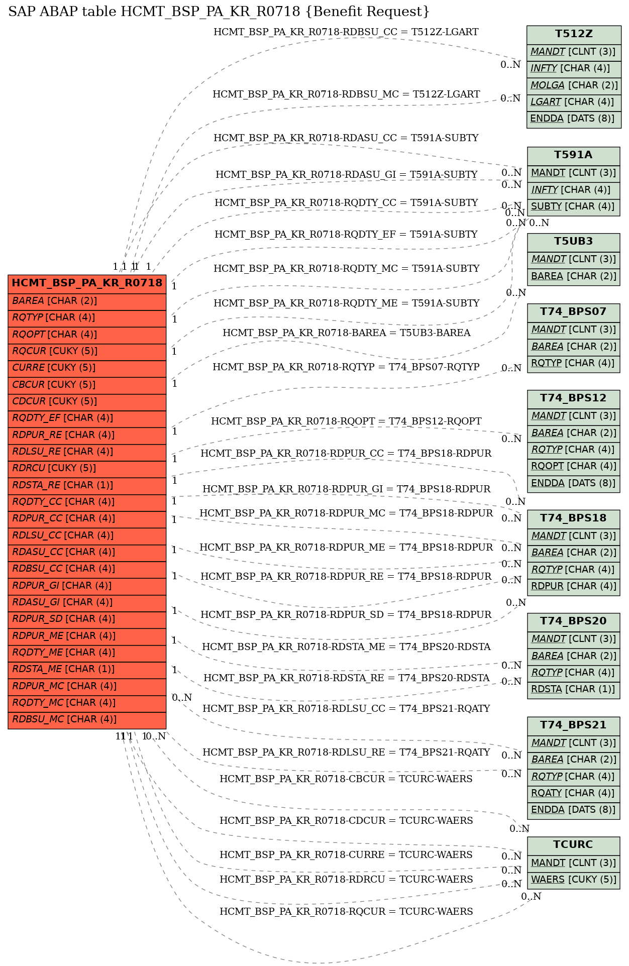 E-R Diagram for table HCMT_BSP_PA_KR_R0718 (Benefit Request)