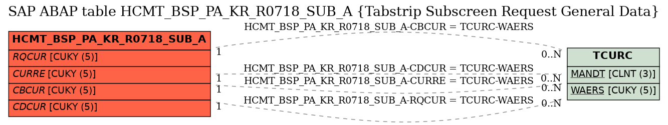 E-R Diagram for table HCMT_BSP_PA_KR_R0718_SUB_A (Tabstrip Subscreen Request General Data)