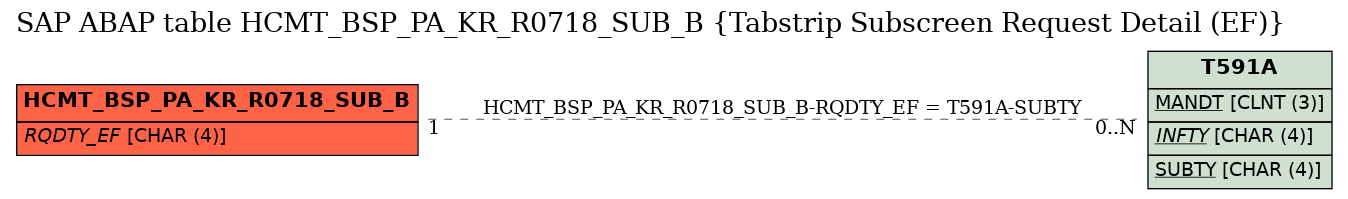 E-R Diagram for table HCMT_BSP_PA_KR_R0718_SUB_B (Tabstrip Subscreen Request Detail (EF))