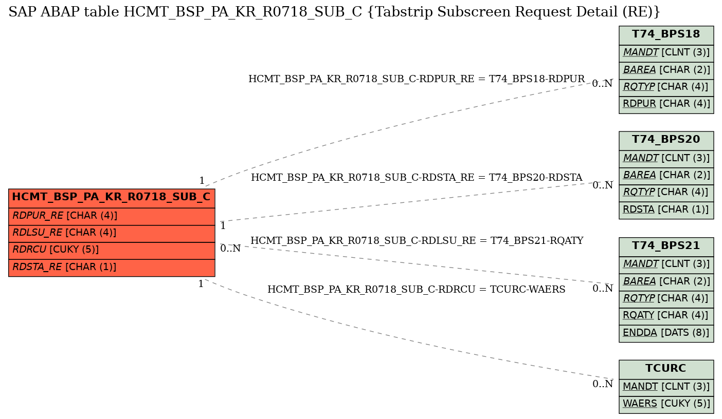 E-R Diagram for table HCMT_BSP_PA_KR_R0718_SUB_C (Tabstrip Subscreen Request Detail (RE))