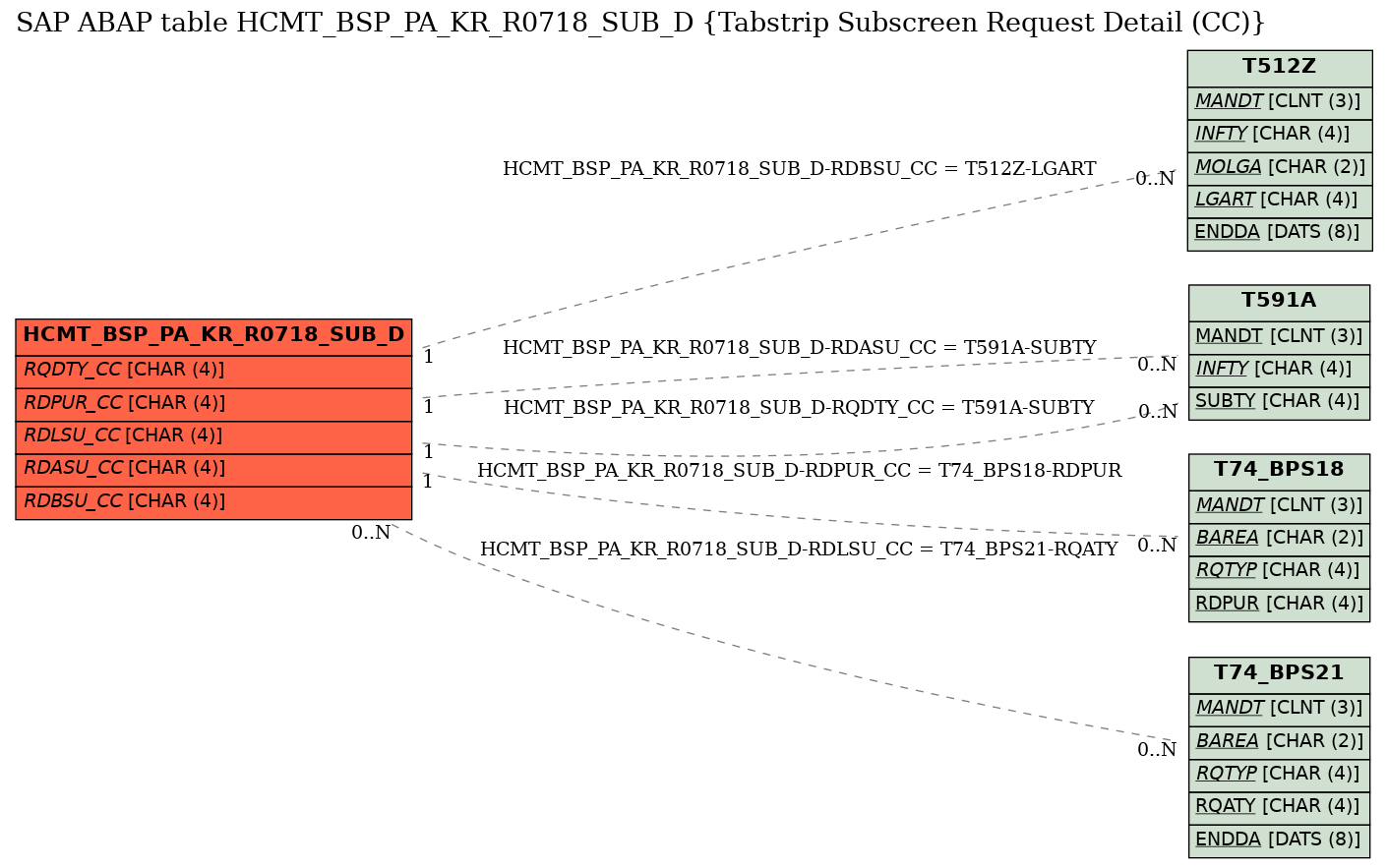 E-R Diagram for table HCMT_BSP_PA_KR_R0718_SUB_D (Tabstrip Subscreen Request Detail (CC))