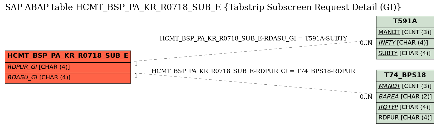 E-R Diagram for table HCMT_BSP_PA_KR_R0718_SUB_E (Tabstrip Subscreen Request Detail (GI))