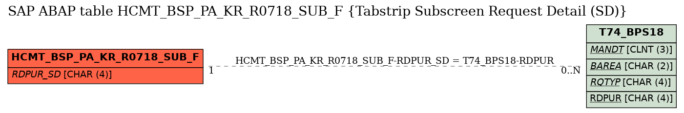 E-R Diagram for table HCMT_BSP_PA_KR_R0718_SUB_F (Tabstrip Subscreen Request Detail (SD))