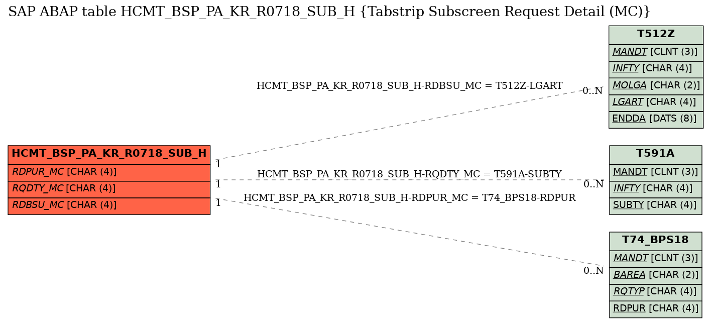 E-R Diagram for table HCMT_BSP_PA_KR_R0718_SUB_H (Tabstrip Subscreen Request Detail (MC))