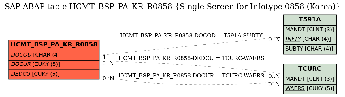 E-R Diagram for table HCMT_BSP_PA_KR_R0858 (Single Screen for Infotype 0858 (Korea))