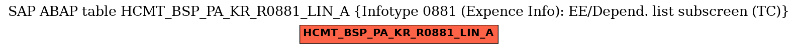 E-R Diagram for table HCMT_BSP_PA_KR_R0881_LIN_A (Infotype 0881 (Expence Info): EE/Depend. list subscreen (TC))