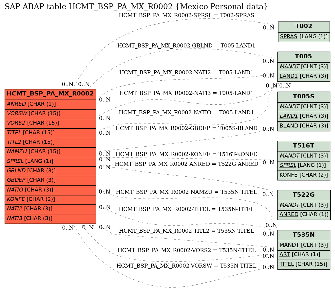 E-R Diagram for table HCMT_BSP_PA_MX_R0002 (Mexico Personal data)