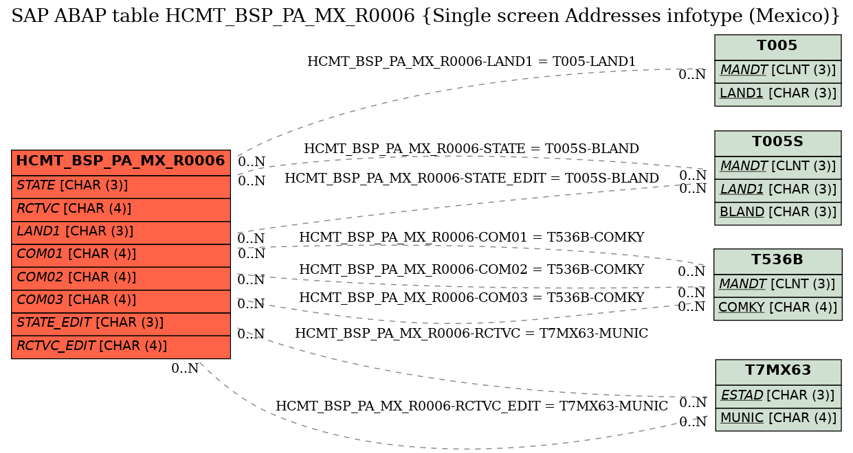 E-R Diagram for table HCMT_BSP_PA_MX_R0006 (Single screen Addresses infotype (Mexico))