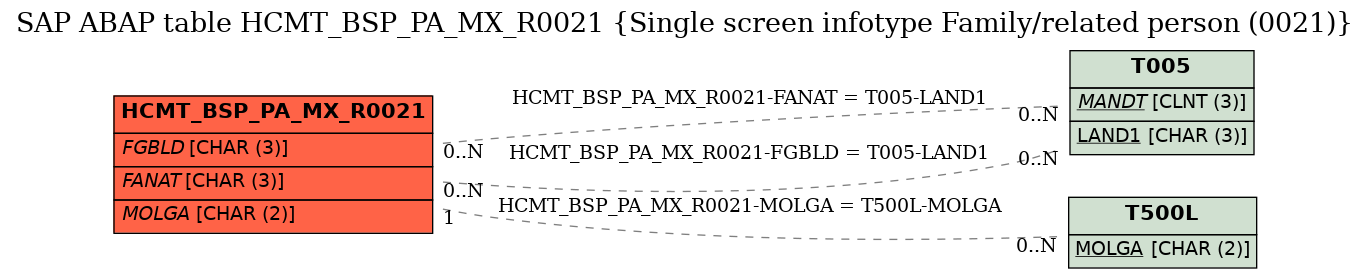 E-R Diagram for table HCMT_BSP_PA_MX_R0021 (Single screen infotype Family/related person (0021))