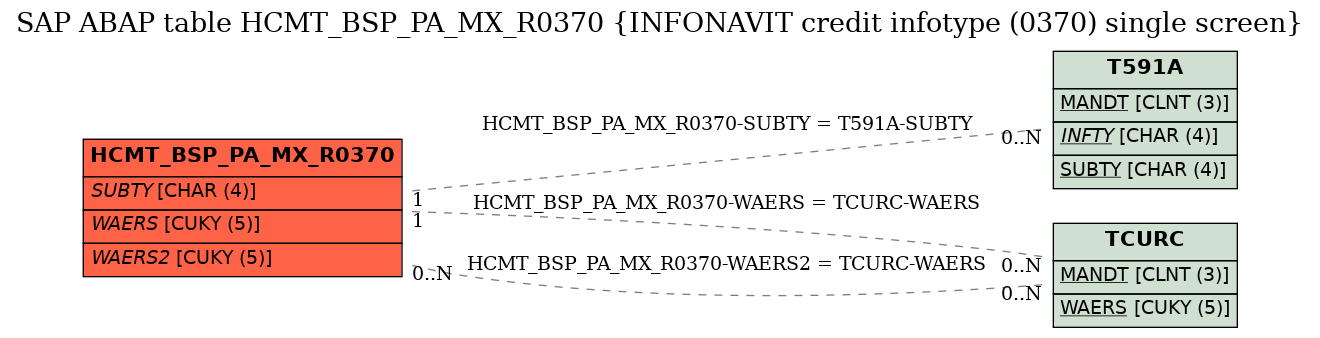 E-R Diagram for table HCMT_BSP_PA_MX_R0370 (INFONAVIT credit infotype (0370) single screen)