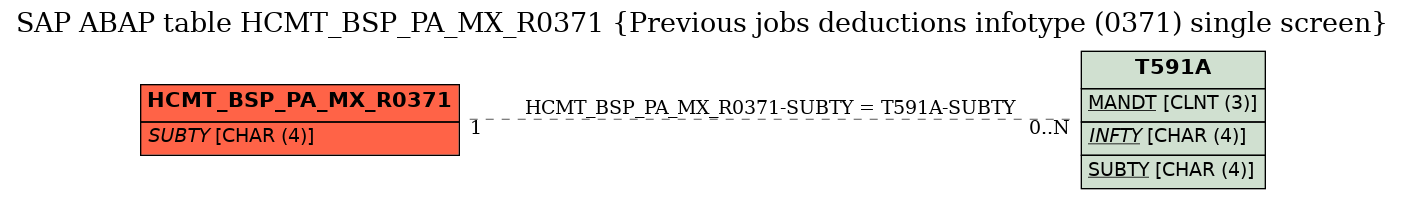 E-R Diagram for table HCMT_BSP_PA_MX_R0371 (Previous jobs deductions infotype (0371) single screen)