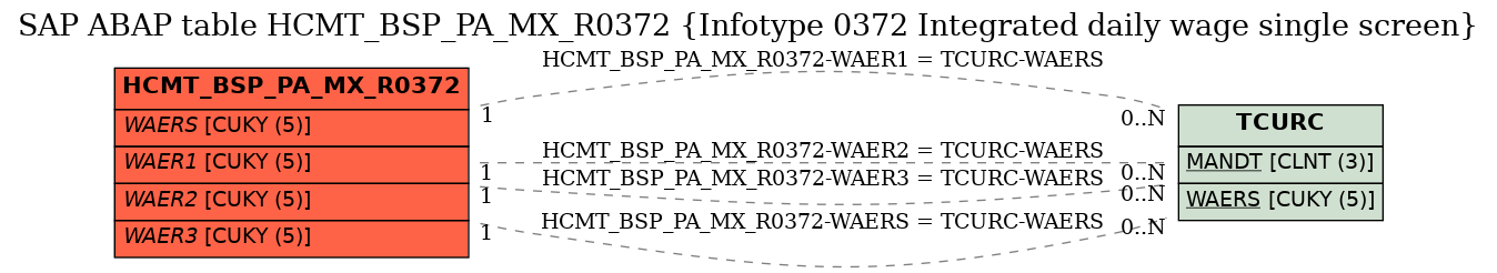 E-R Diagram for table HCMT_BSP_PA_MX_R0372 (Infotype 0372 Integrated daily wage single screen)