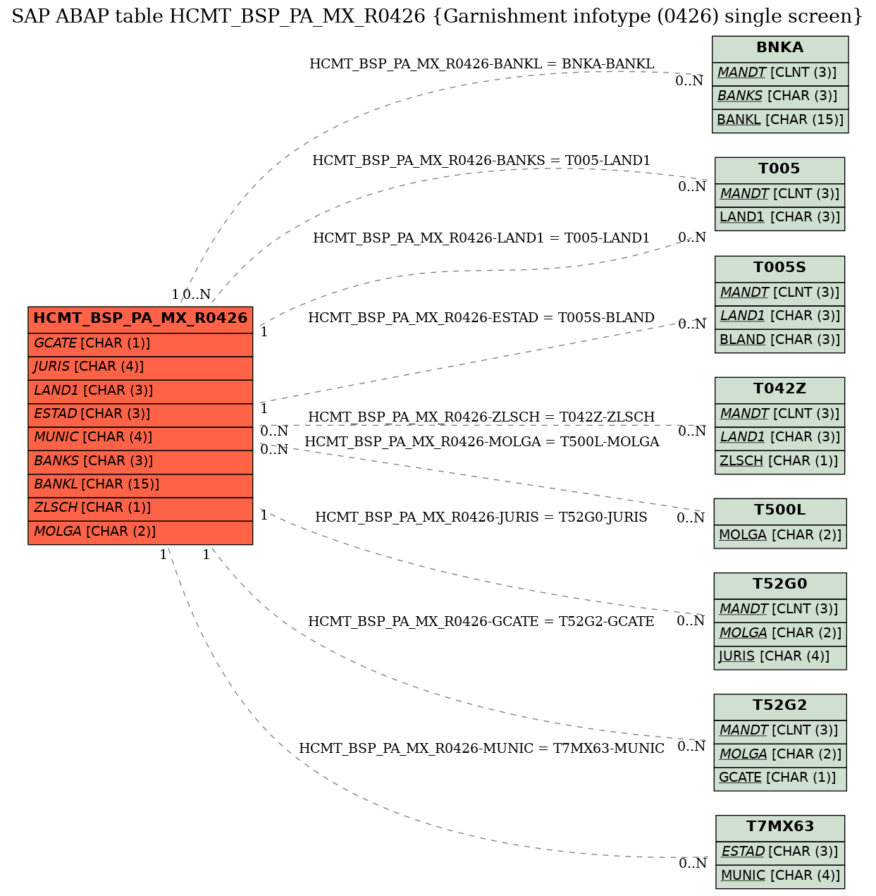 E-R Diagram for table HCMT_BSP_PA_MX_R0426 (Garnishment infotype (0426) single screen)