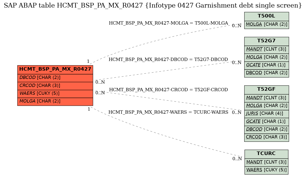 E-R Diagram for table HCMT_BSP_PA_MX_R0427 (Infotype 0427 Garnishment debt single screen)