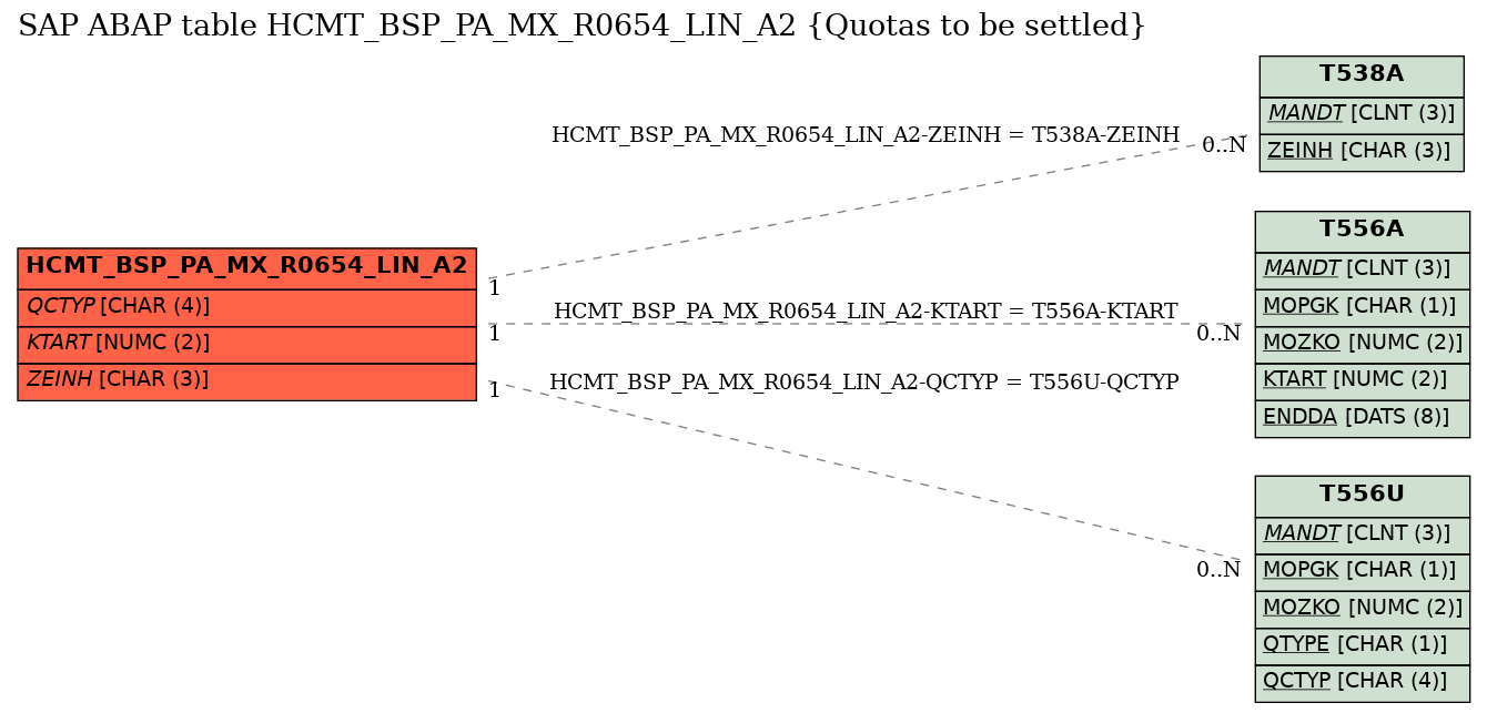 E-R Diagram for table HCMT_BSP_PA_MX_R0654_LIN_A2 (Quotas to be settled)